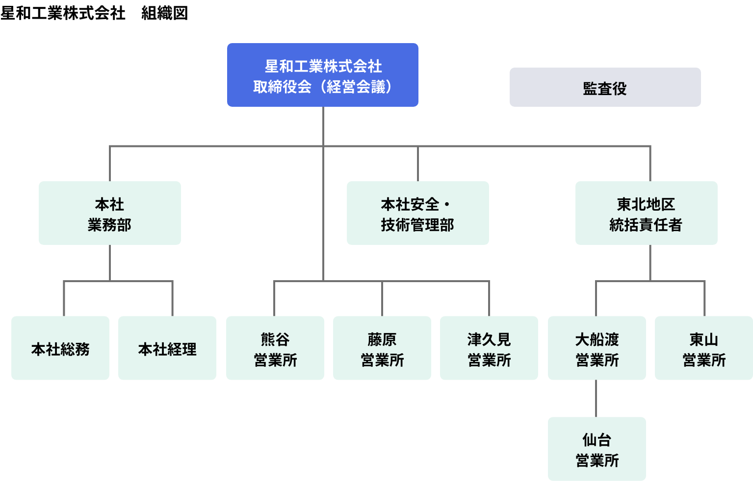 星和工業株式会社 組織図