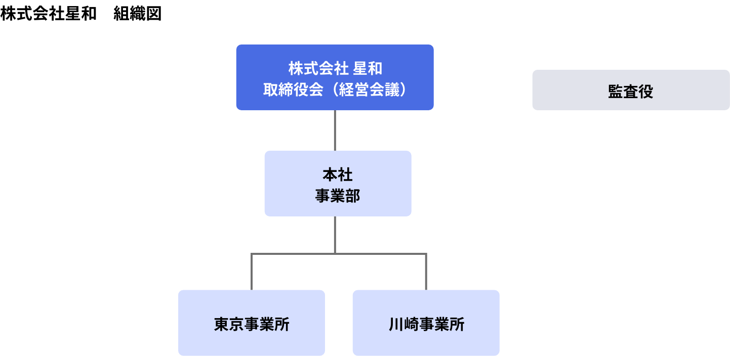 株式会社星和 組織図