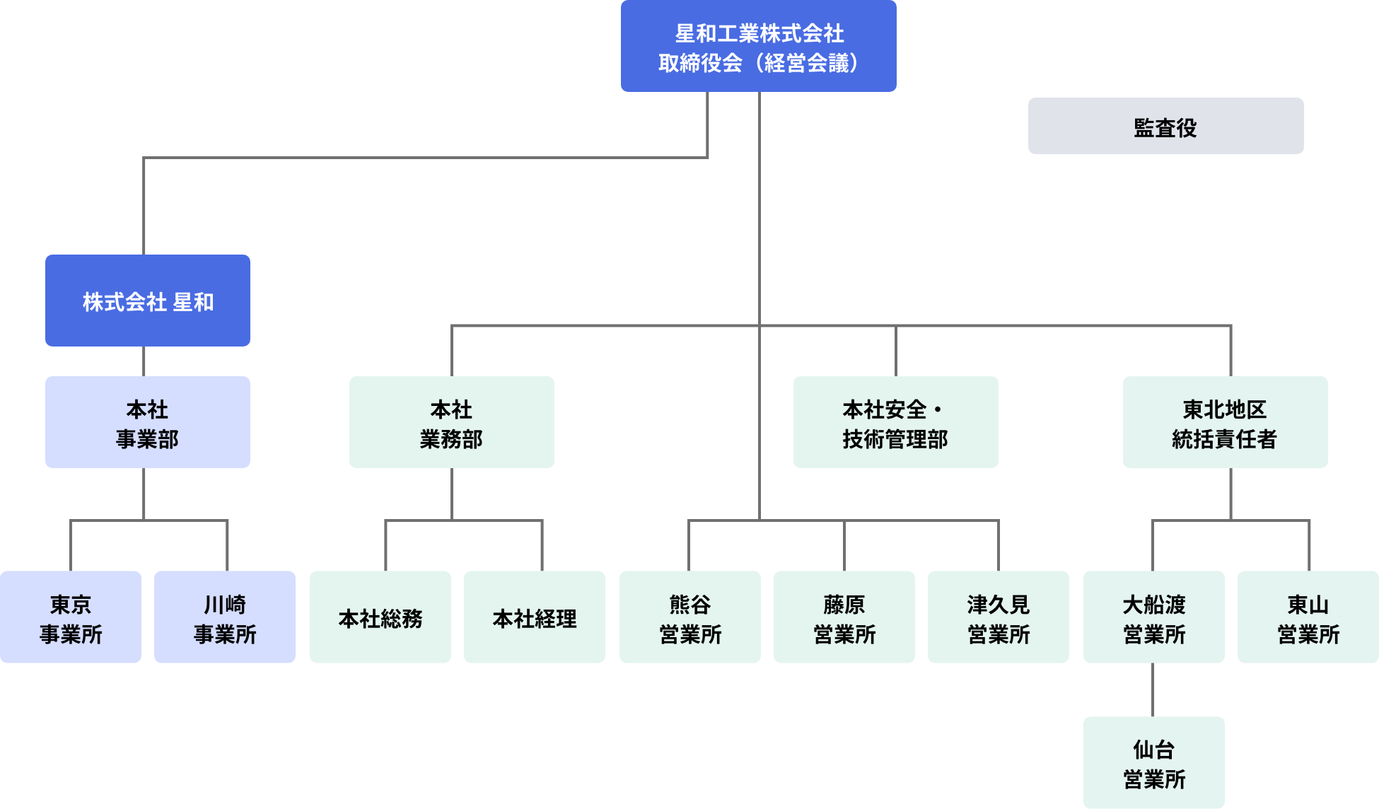 組織図のチャート