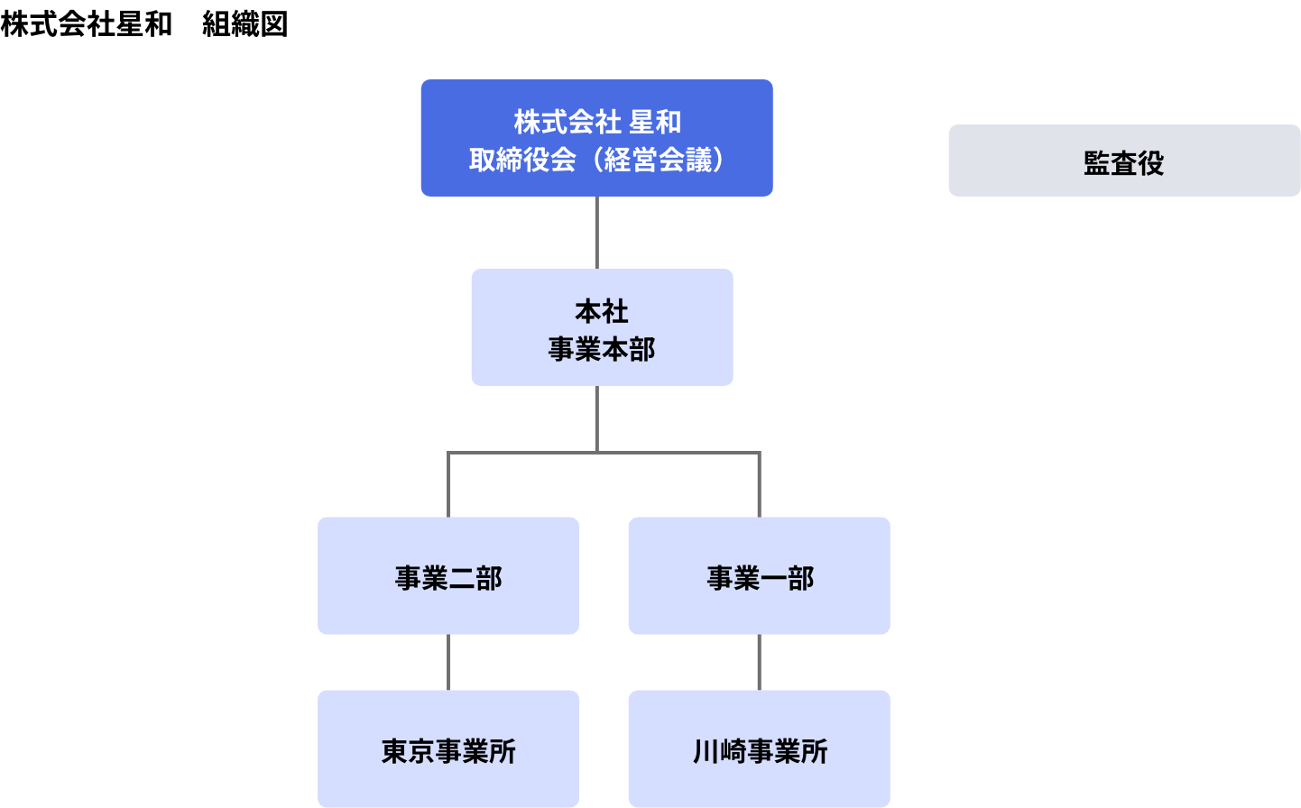 株式会社星和 組織図