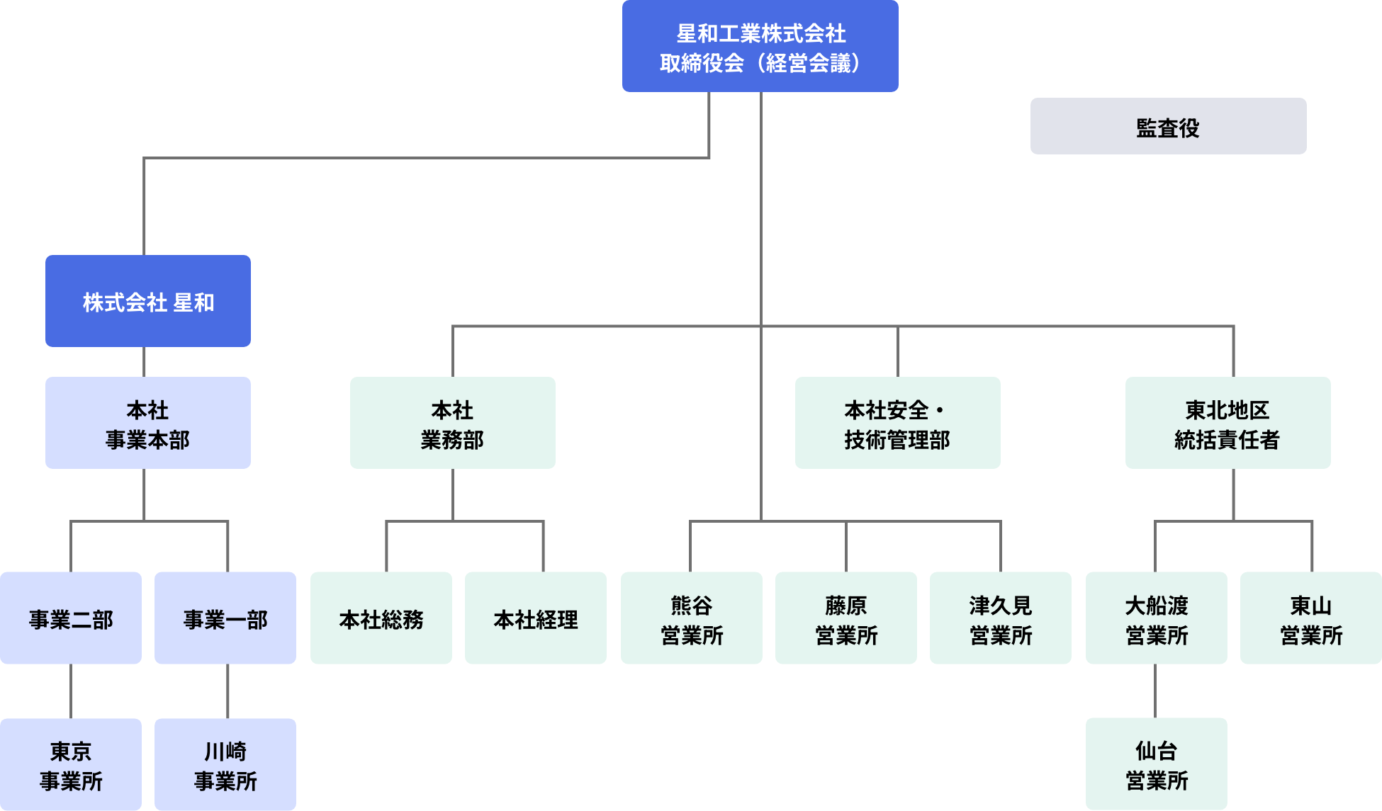 組織図のチャート